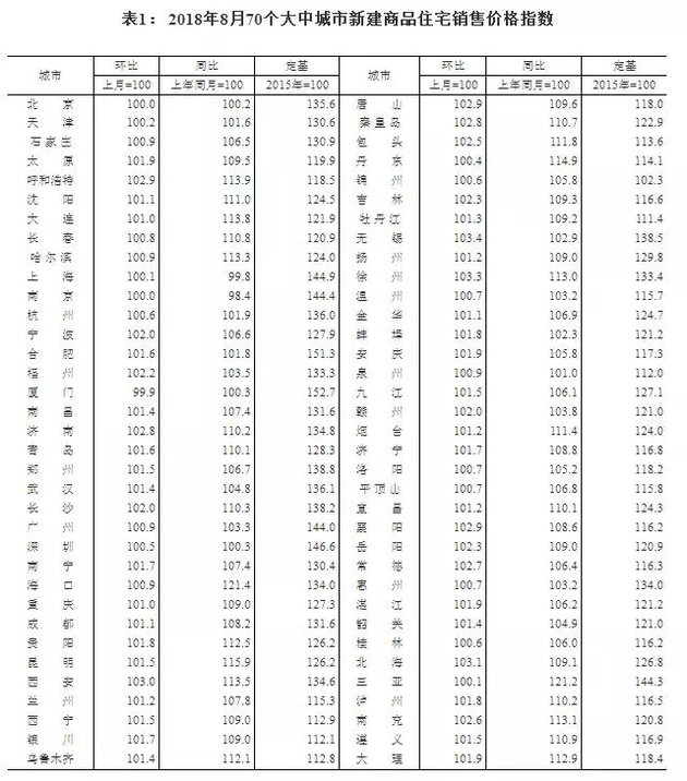 最新房價(jià)數(shù)據(jù)出爐