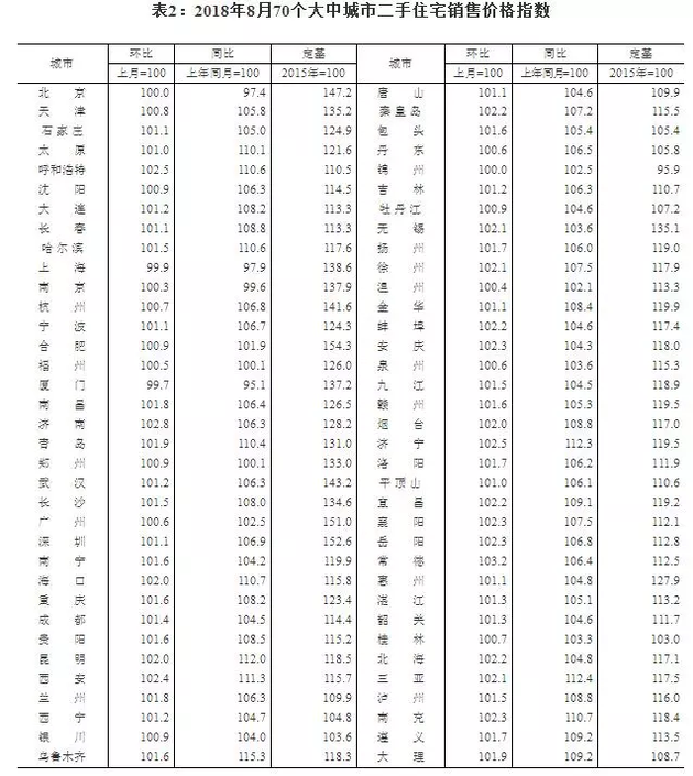 最新房價(jià)數(shù)據(jù)出爐