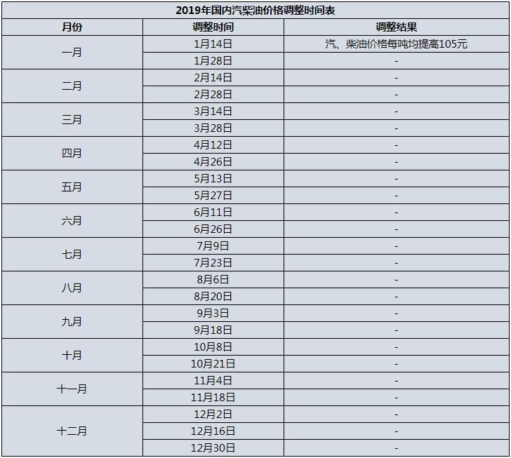 2019油價調(diào)整時間表