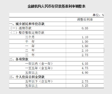 2019年最新銀行存貸款基準利率表