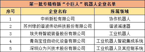 國家級“專精特新”小巨人申報即將啟動，前三批機器人企業(yè)上榜數(shù)量偏少